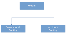 routing-techniques-type 