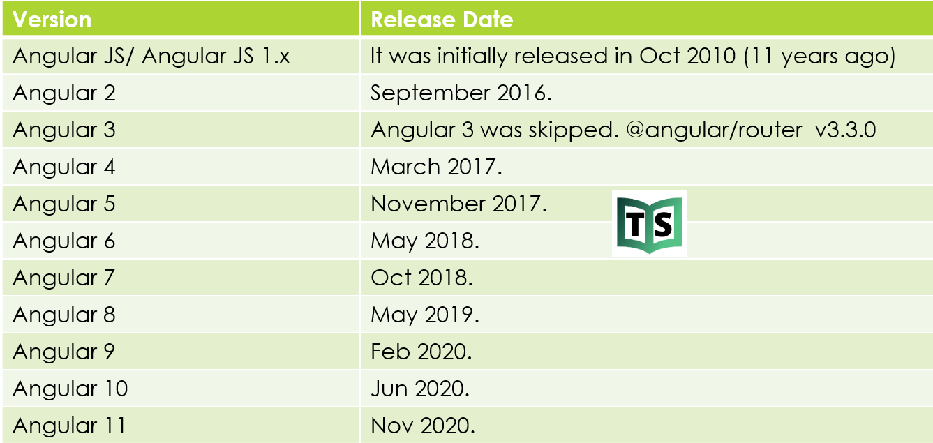 introduction-to-angular-11-version