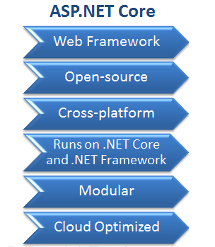 asp.net-core-introduction-framework