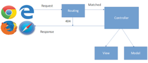 routing-techniques-process