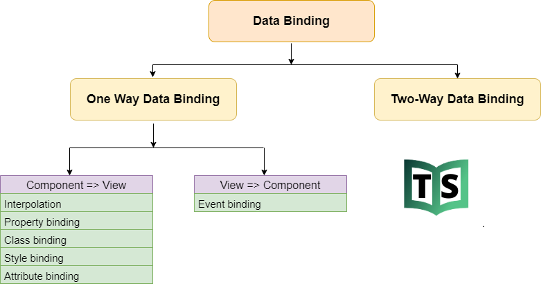data-binding-in-angular-11