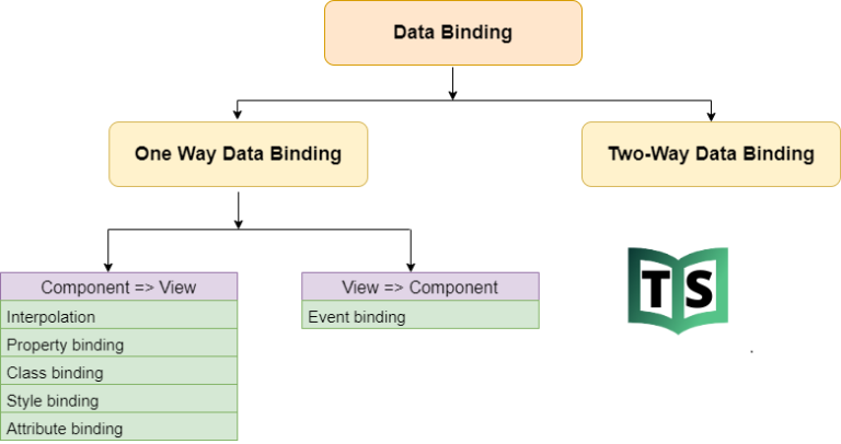 data-binding-in-angular-tutorialsstar-learn-and-grow